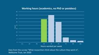 0
5
10
15
20
25
30
35
40
45
<11 20 30 40 50 60 70 80 >80
Count
Hours worked per week
Working hours (academics, no PhD or postdocs)
Data from the survey “What researchers think about the culture they work in”,
Wellcome Trust, Jan 2020
 