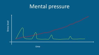 Mental pressureStresslevel
time
 