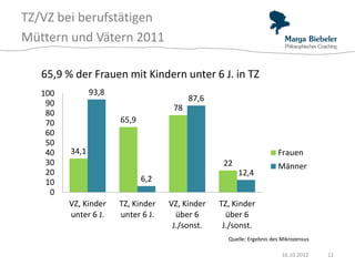 TZ/VZ bei berufstätigen
Müttern und Vätern 2011

   65,9 % der Frauen mit Kindern unter 6 J. in TZ
   100          93,8
                                          87,6
    90
                                     78
    80
    70                 65,9
    60
    50
    40   34,1                                                         Frauen
    30                                            22                  Männer
    20                                                 12,4
    10                        6,2
     0
         VZ, Kinder    TZ, Kinder   VZ, Kinder   TZ, Kinder
         unter 6 J.    unter 6 J.     über 6       über 6
                                     J./sonst.    J./sonst.
                                                   Quelle: Ergebnis des Mikrozensus

                                                                        16.10.2012    12
 