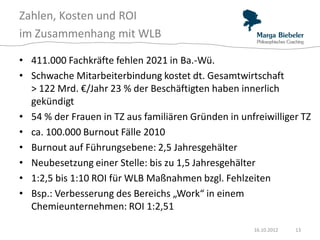 Zahlen, Kosten und ROI
im Zusammenhang mit WLB

• 411.000 Fachkräfte fehlen 2021 in Ba.-Wü.
• Schwache Mitarbeiterbindung kostet dt. Gesamtwirtschaft
  > 122 Mrd. €/Jahr 23 % der Beschäftigten haben innerlich
  gekündigt
• 54 % der Frauen in TZ aus familiären Gründen in unfreiwilliger TZ
• ca. 100.000 Burnout Fälle 2010
• Burnout auf Führungsebene: 2,5 Jahresgehälter
• Neubesetzung einer Stelle: bis zu 1,5 Jahresgehälter
• 1:2,5 bis 1:10 ROI für WLB Maßnahmen bzgl. Fehlzeiten
• Bsp.: Verbesserung des Bereichs „Work“ in einem
  Chemieunternehmen: ROI 1:2,51

                                                     16.10.2012   13
 