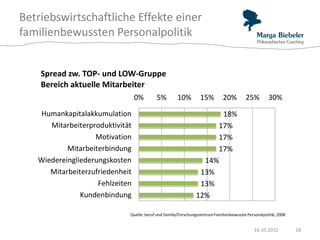 Betriebswirtschaftliche Effekte einer
familienbewussten Personalpolitik


    Spread zw. TOP- und LOW-Gruppe
    Bereich aktuelle Mitarbeiter
                                 0%       5%         10%         15%          20%         25%         30%

   Humankapitalakkumulation                                          18%
      Mitarbeiterproduktivität                                      17%
                   Motivation                                       17%
           Mitarbeiterbindung                                       17%
   Wiedereingliederungskosten                                    14%
      Mitarbeiterzufriedenheit                                  13%
                    Fehlzeiten                                  13%
               Kundenbindung                                   12%

                             Quelle: beruf und familie/Forschungszentrum Familienbewusste Personalpolitik, 2008


                                                                                              16.10.2012          18
 