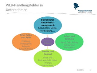 WLB-Handlungsfelder in
Unternehmen

                           Betriebliches
                           Gesundheits-
                          management:
                        Gesundheit, Stress-
                          vermeidung, …
        Sinn, Kultur
                                                  Arbeit und
         und Stille
                                                   Leistung
         Erfüllung,          (Lebens-)
                              Balance          Beruf, Geld, Erfolg,
        Philosophie,
                                                  Kompetenz,
          Religion,
                                                  Wohlstand
       Zukunftsfragen
                           Familie und
                             Kontakt
                             Liebe und
                        Partnerschaft, Nähe,
                              Freunde,
                           Anerkennung
                                                                 16.10.2012   22
 
