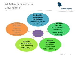 WLB-Handlungsfelder in
Unternehmen

                              Betriebliches
                              Gesundheits-
                             management:
                           Gesundheit, Stress-
      Sinn, Kultur           vermeidung, …                   Arbeitszeit
       und Stille                                             und -ort:
       Erfüllung,
                                                         TZ, GZ, Vertrauens-
      Philosophie,                                          arbeitszeit, …
        Religion,                 (Lebens-)               Home Office, Co-
     Zukunftsfragen                Balance                   Working

                                                    Arbeits-
                   Familien-
                                                 organisation:
                freundlichkeit:
                                                  Teamarbeit,
               Kinderbetreuung,
                                                Projektarbeit,
                 Elder Care, …
                                              Kollaboration, IT, …

                                                                     16.10.2012   24
 