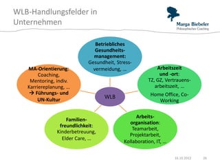 WLB-Handlungsfelder in
Unternehmen

                              Betriebliches
                              Gesundheits-
                             management:
                           Gesundheit, Stress-
   MA-Orientierung:          vermeidung, …               Arbeitszeit
        Coaching,                                         und -ort:
    Mentoring, indiv.                                TZ, GZ, Vertrauens-
   Karriereplanung, …                                   arbeitszeit, …
     Führungs- und                                   Home Office, Co-
       UN-Kultur                  WLB
                                                         Working

                                                Arbeits-
                   Familien-
                                             organisation:
                freundlichkeit:
                                              Teamarbeit,
               Kinderbetreuung,
                                            Projektarbeit,
                 Elder Care, …
                                          Kollaboration, IT, …

                                                                 16.10.2012   26
 
