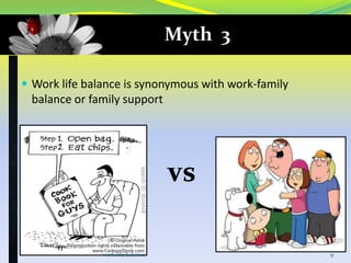 Myth 3
 Work life balance is synonymous with work-family

balance or family support

vs
work life balance

9

 