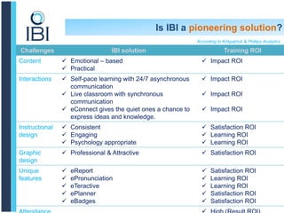 Is IBI a pioneering solution?
eClasses
(Self-pace learning)
• Access 24/7
• Different kinds of
courses and levels
• Asynch...