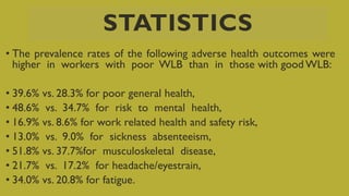 STATISTICS
• The prevalence rates of the following adverse health outcomes were
higher in workers with poor WLB than in those with good WLB:
• 39.6% vs. 28.3% for poor general health,
• 48.6% vs. 34.7% for risk to mental health,
• 16.9% vs. 8.6% for work related health and safety risk,
• 13.0% vs. 9.0% for sickness absenteeism,
• 51.8% vs. 37.7%for musculoskeletal disease,
• 21.7% vs. 17.2% for headache/eyestrain,
• 34.0% vs. 20.8% for fatigue.
 