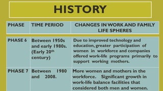 HISTORY
PHASE TIME PERIOD CHANGES IN WORK AND FAMILY
LIFE SPHERES
PHASE 6 Between 1950s
and early 1980s.
(Early 20th
century)
Due to improved technology and
education, greater participation of
women in workforce and companies
offered work-life programs primarily to
support working mothers.
Introduction of work-life balance
facilities.
PHASE 7 Between 1980
and 2008.
More women and mothers in the
workforce. Significant growth in
work-life balance facilities that
considered both men and women.
 