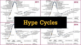 Hype Cycles
 