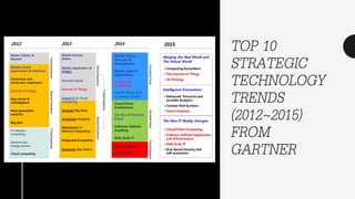 TOP 10
STRATEGIC
TECHNOLOGY
TRENDS
(2012~2015)
FROM
GARTNER
 
