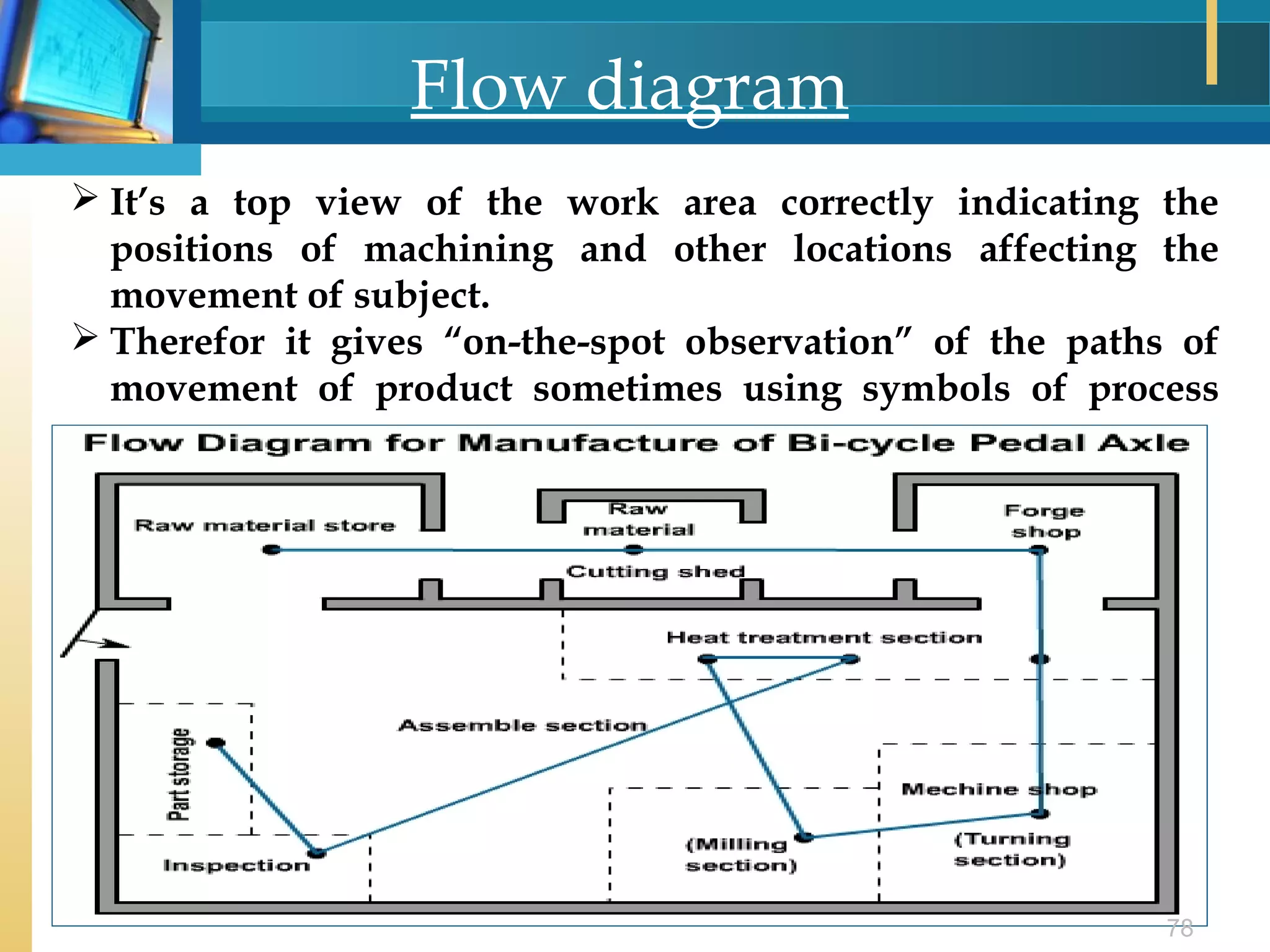 Work Study- Methods Study | PPT