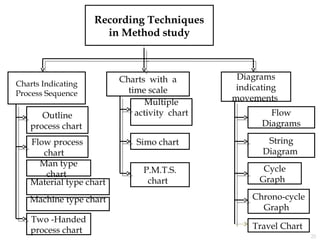 Work Study- Methods Study | PPT