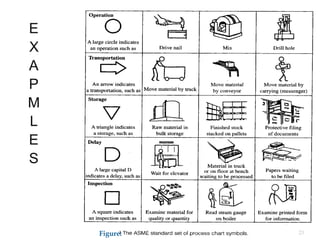 Work Study- Methods Study | PPT