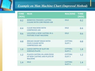 Man Machine Nested Operations Chart Work Study- Methods Study | PPT