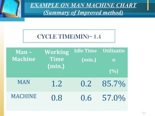 Work Study- Methods Study | PPT