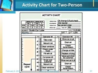 Work Study Multiple Activity Chart Work Study- Methods Study | PPT
