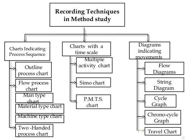 Work Study- Methods Study