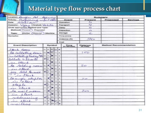 work study methods study two hand process chart example