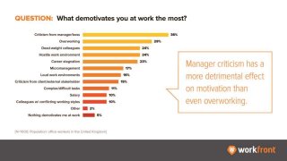 New Workfront Survey: What Motivates UK Knowledge Workers