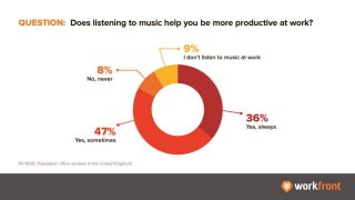 New Workfront Survey: What Motivates UK Knowledge Workers