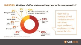 New Workfront Survey: What Motivates UK Knowledge Workers