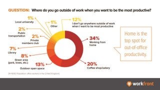 New Workfront Survey: What Motivates UK Knowledge Workers