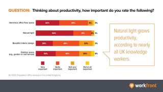 New Workfront Survey: What Motivates UK Knowledge Workers
