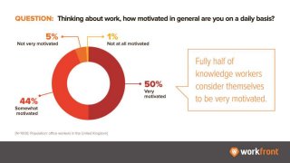 New Workfront Survey: What Motivates UK Knowledge Workers