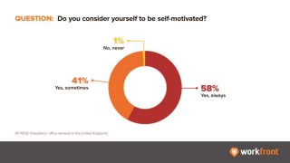New Workfront Survey: What Motivates UK Knowledge Workers
