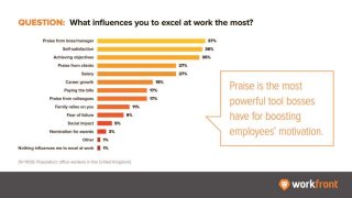 New Workfront Survey: What Motivates UK Knowledge Workers