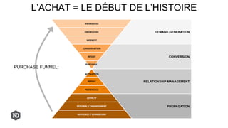 L’ACHAT = LE DÉBUT DE L’HISTOIRE
PURCHASE FUNNEL:
 