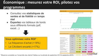 ● Consultez vos statistiques de
ventes et de fidélité en temps
réel
● Exportez vos tableaux de bords
sous différents formats (pdf,
excel…)
*Moyenne constatée sur l’ensemble des clients Fidelisa sur la période de septembre 2014 à septembre 2015.
Vous optimisez votre ROI* :
• La fréquence d’achat (+18%)
• Le CA/client encarté (+17%)
Économique : mesurez votre ROI, pilotez vos
programmes
 