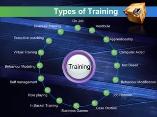 Types of Training  Training  Vestibule  In Basket Training Computer Aided Behaviour Modification Behaviour Modeling Role playing Executive coaching  Virtual Training Self management  Diversity Training  On Job  Apprenticeship  Net Based  Job Rotation Case Studies Business Games 