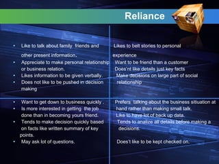 Reliance  Like to talk about family  friends and  Likes to belt stories to personal other present information .  experience   Appreciate to make personal relationship  Want to be friend than a customer or business relation.  Does’nt like details just key facts  Likes information to be given verbally.  Make decisions on large part of social  Does not like to be pushed in decision  relationship making Want to get down to business quickly .  Prefers  talking about the business sitiuation at Is more interested in getting  the job  hand rather than making small talk. done than in becoming yours friend.  Like to have lot of back up data. Tends to make decision quickly based  Tends to analize all details before making a on facts like written summary of key  decisions. points. May ask lot of questions.  Does’t like to be kept checked on. 