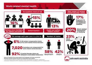 Work-related mental health
Source: All statistics for the mental health at work infographic have been sourced from
Safe Work Australia’s National Data Set for Compensation based statistics.
* The work pressure category of mental stress includes work backlogs and deadlines, organisational
restructures, interpersonal conflicts, disciplinary actions, performance counselling or promotion disappointment
Occupations most at risk
Defence force members,
fire fighters and police
15%
13%
School teachers Health and welfare
support workers
16%
Main causes of serious
mental disorder claims
men
58%
women
Number of claims
6%of all workers compensation claims
are for work-related mental disorders
Australians are compensated for
work-related mental disorders7,020
of mental disorder claims are
attributed to work-related mental stress92%
42%
On average each year (2010–11 to 2014–15)
17%
Exposure to
workplace or
occupational
violence
!
20% Work related
harassment
or bullying
Work
pressure*
23%
 