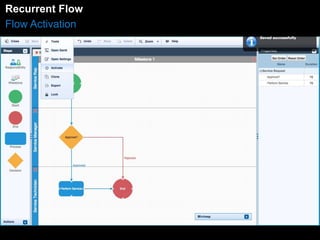 Recurrent Flow 
Flow Activation 
 