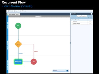 RMecaunrraegnte Flow 
Flow Review (Visual) 
 