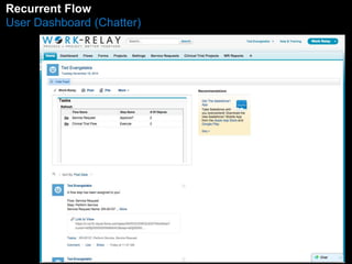 RMecaunrraegnte Flow 
User Dashboard (Chatter) 
 
