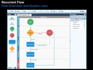 Recurrent Flow 
Flow Extension and System Lane 
 