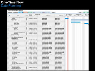 One-Time Flow 
Date Planning 
 