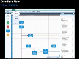 OPnreo-Tjeimcet FFllooww 
Flow Initiation 
 