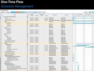 One-Time Flow 
Schedule Management 
 