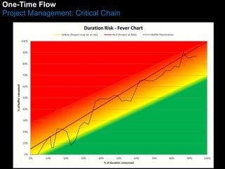 One-Time Flow 
Project Management: Critical Chain 
 