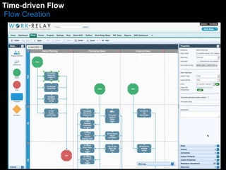 Time-driven Flow 
Flow Creation 
 