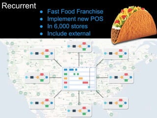 ● Fast Food Franchise 
● Implement new POS 
● In 6,000 stores 
● Include external 
Recurrent 
 