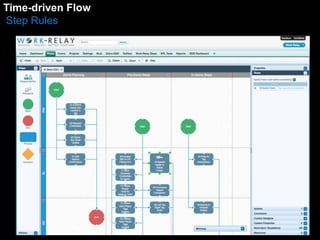 Step Rules 
Unlike Recurrent Flows, a 
project Flow requires a 
record to be created first. 
Time-driven Flow 
 