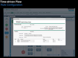Tliomwe-driven Flow 
Rule Configuration 
 