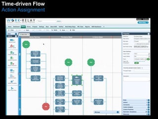 Time-driven Flow 
Action Assignment 
 