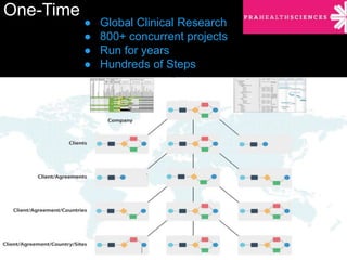 ● Global Clinical Research 
● 800+ concurrent projects 
● Run for years 
● Hundreds of Steps 
One-Time 
 
