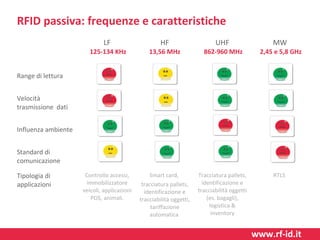 RFID passiva: frequenze e caratteristiche
LF

HF

UHF

MW

125-134 KHz

13,56 MHz

862-960 MHz

2,45 e 5,8 GHz

Controllo accessi,
immobilizzatore
veicoli, applicazioni
POS, animali.

Smart card,
tracciatura pallets,
identificazione e
tracciabilità oggetti,
tariffazione
automatica

Tracciatura pallets,
identificazione e
tracciabilità oggetti
(es. bagagli),
logistica &
inventory

RTLS

Range di lettura
Velocità
trasmissione dati
Influenza ambiente
Standard di
comunicazione
Tipologia di
applicazioni

www.rf-id.it

 